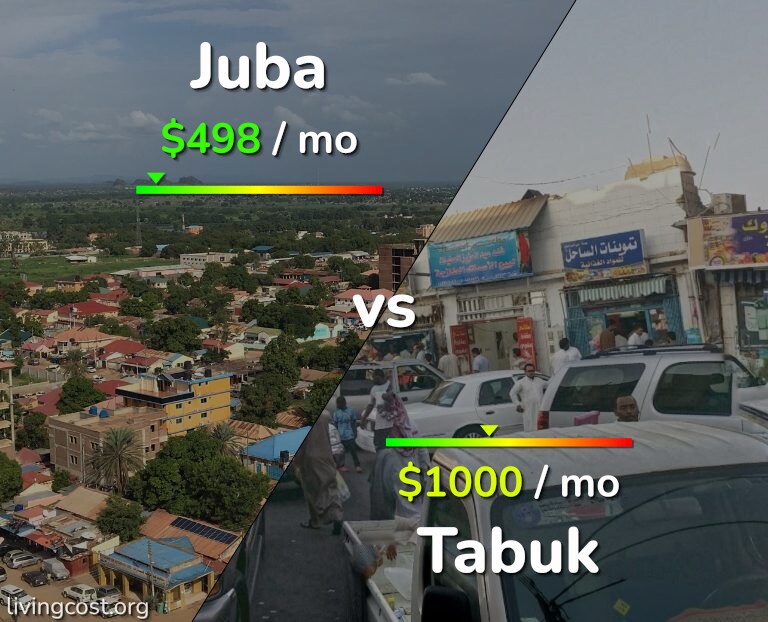 Cost of living in Juba vs Tabuk infographic