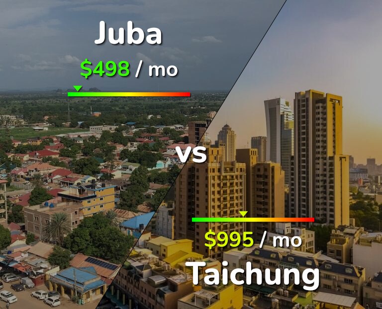 Cost of living in Juba vs Taichung infographic