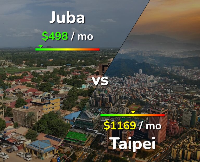 Cost of living in Juba vs Taipei infographic