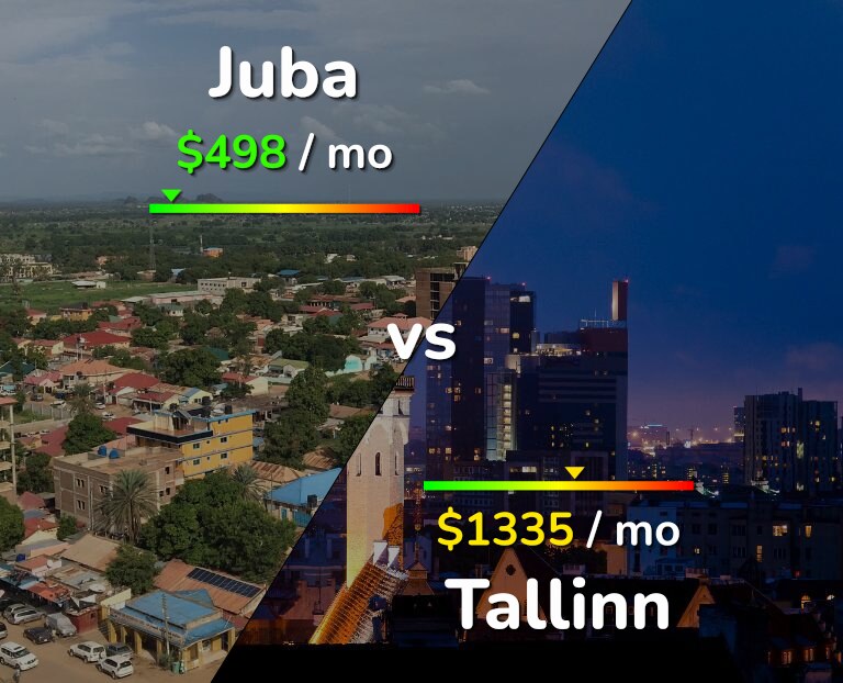 Cost of living in Juba vs Tallinn infographic