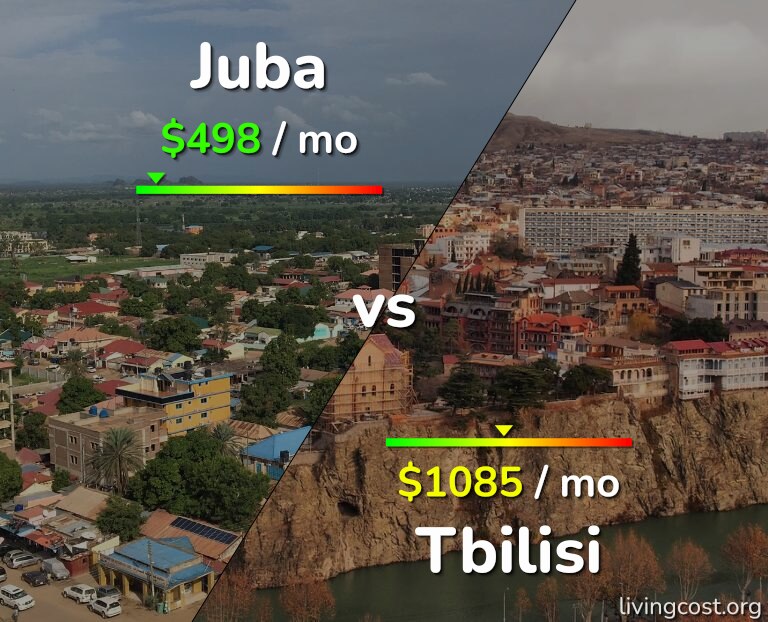 Cost of living in Juba vs Tbilisi infographic