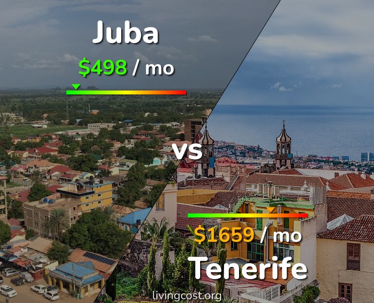 Cost of living in Juba vs Tenerife infographic