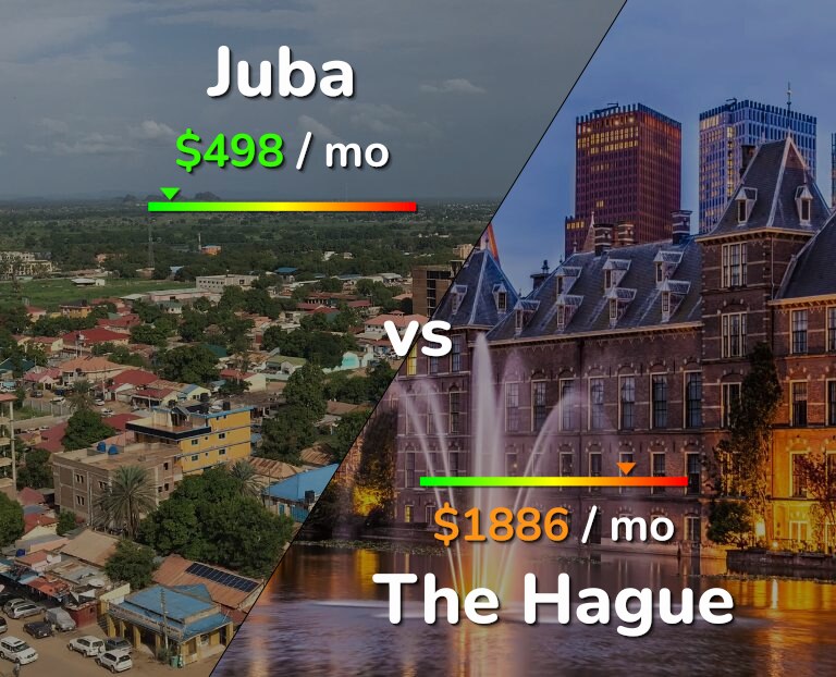 Cost of living in Juba vs The Hague infographic