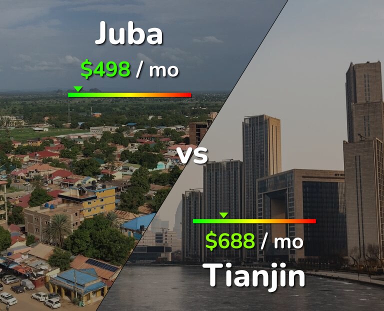 Cost of living in Juba vs Tianjin infographic