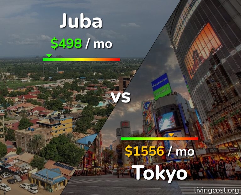 Cost of living in Juba vs Tokyo infographic