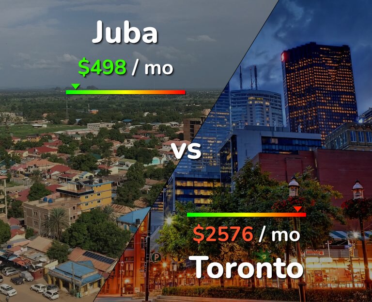 Cost of living in Juba vs Toronto infographic