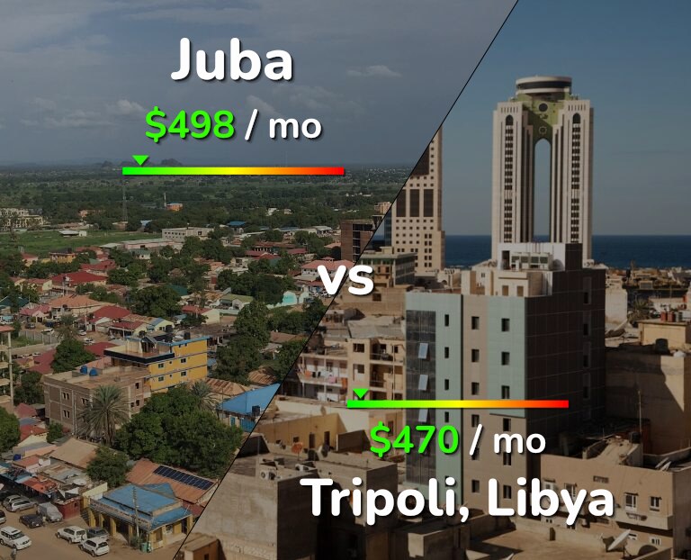 Cost of living in Juba vs Tripoli infographic