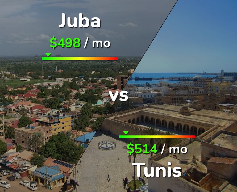 Cost of living in Juba vs Tunis infographic