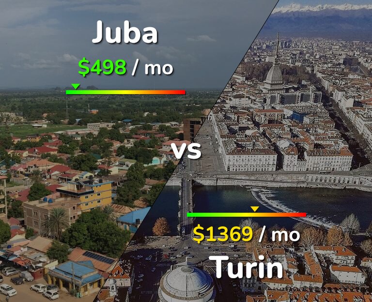 Cost of living in Juba vs Turin infographic