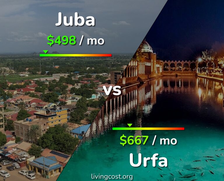 Cost of living in Juba vs Urfa infographic