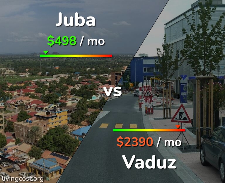 Cost of living in Juba vs Vaduz infographic