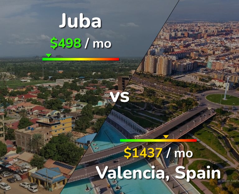Cost of living in Juba vs Valencia, Spain infographic