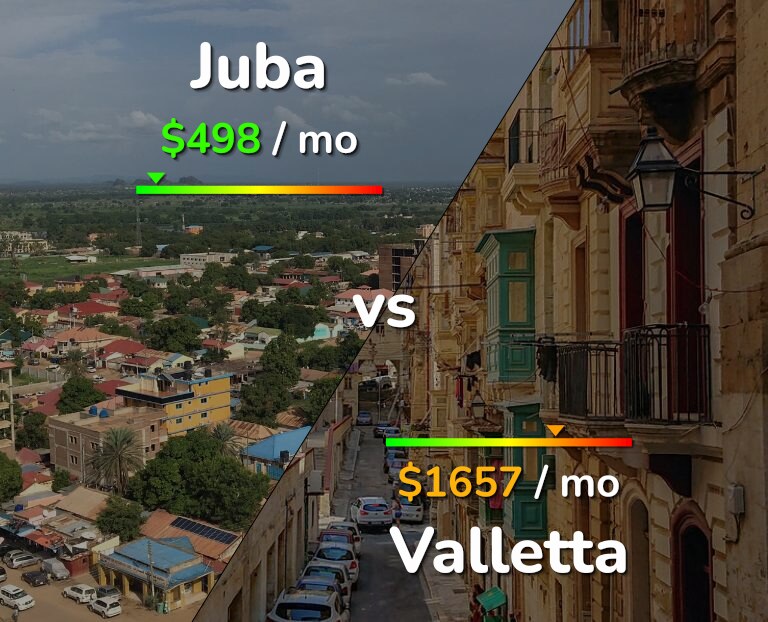 Cost of living in Juba vs Valletta infographic