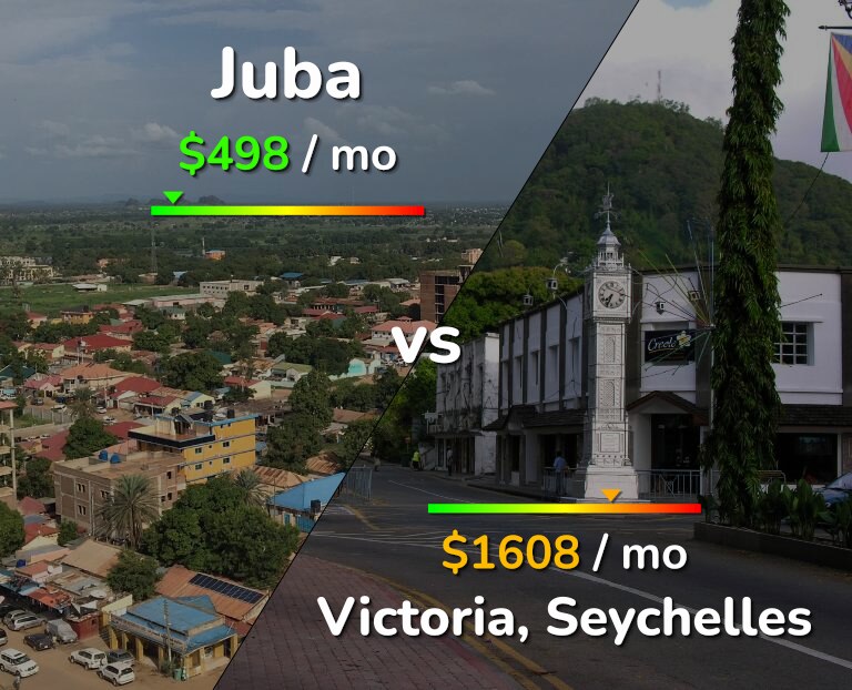 Cost of living in Juba vs Victoria infographic