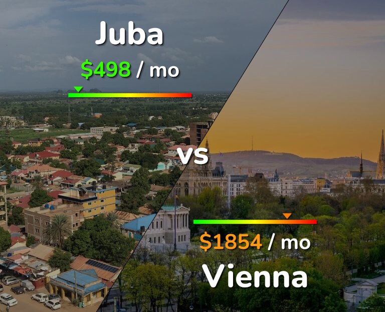 Cost of living in Juba vs Vienna infographic