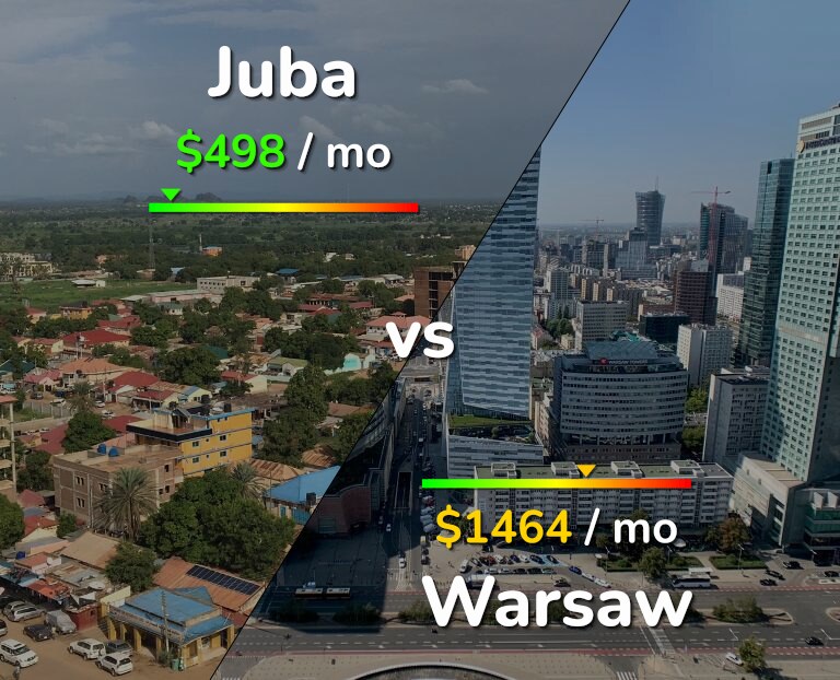 Cost of living in Juba vs Warsaw infographic