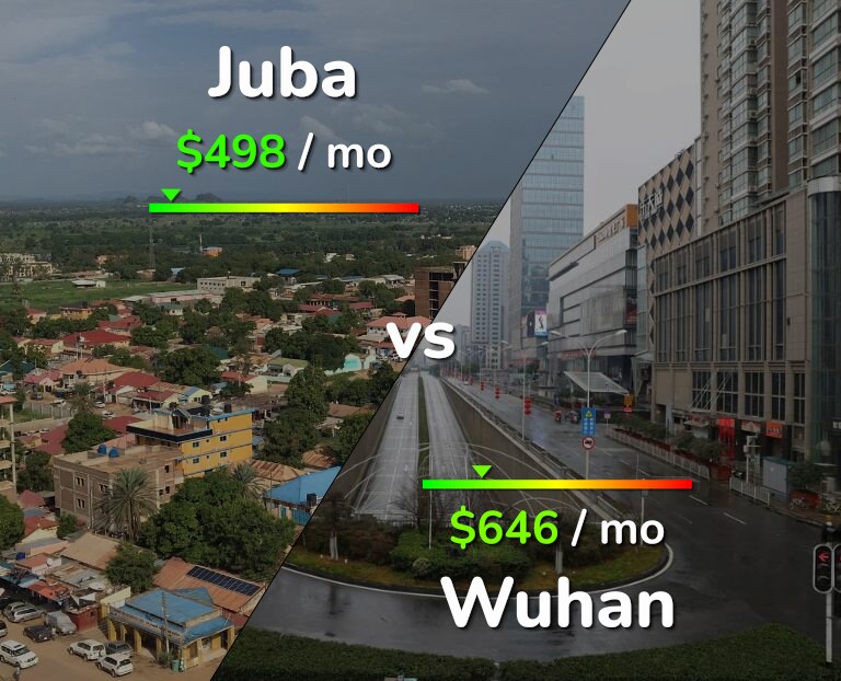 Cost of living in Juba vs Wuhan infographic