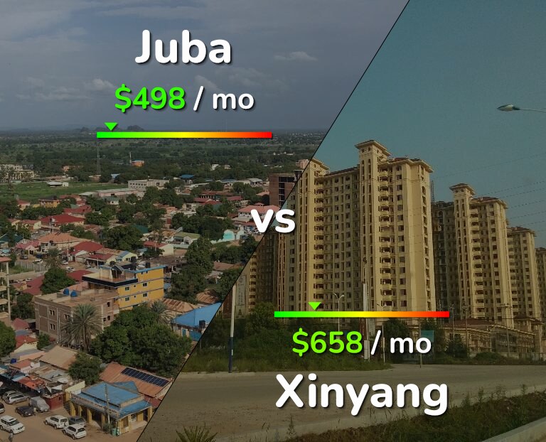 Cost of living in Juba vs Xinyang infographic