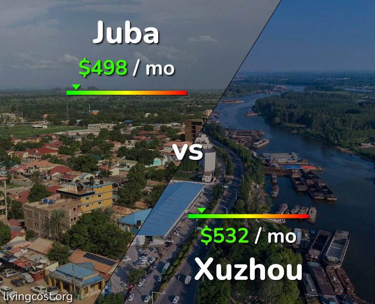 Cost of living in Juba vs Xuzhou infographic