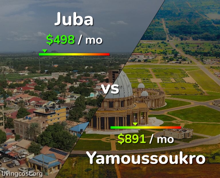 Cost of living in Juba vs Yamoussoukro infographic