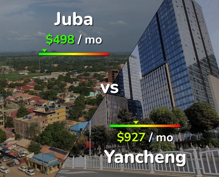 Cost of living in Juba vs Yancheng infographic
