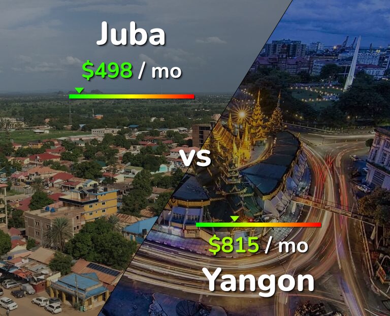 Cost of living in Juba vs Yangon infographic
