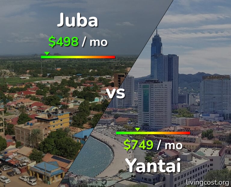 Cost of living in Juba vs Yantai infographic