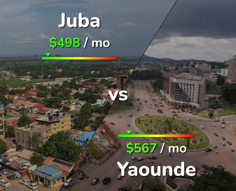 Cost of living in Juba vs Yaounde infographic