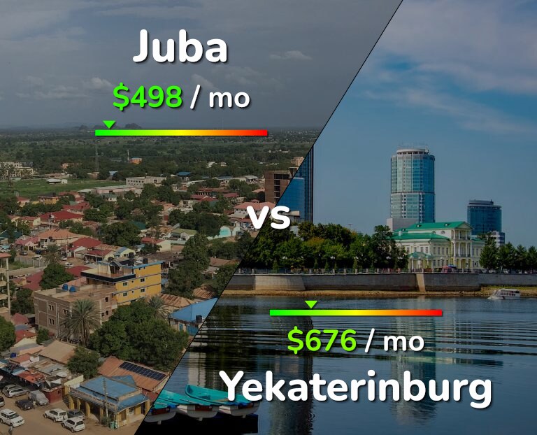Cost of living in Juba vs Yekaterinburg infographic
