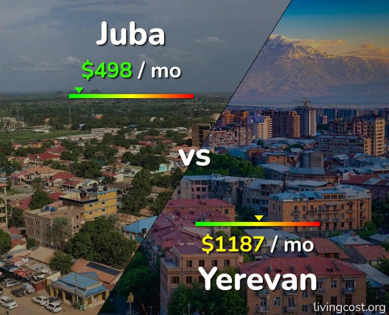 Cost of living in Juba vs Yerevan infographic