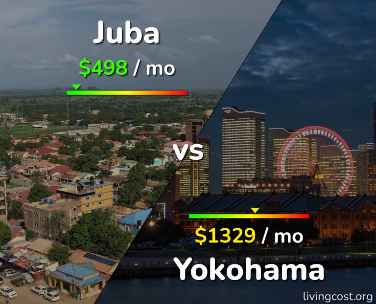 Cost of living in Juba vs Yokohama infographic