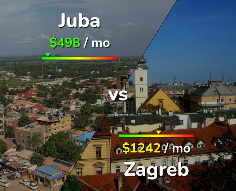 Cost of living in Juba vs Zagreb infographic