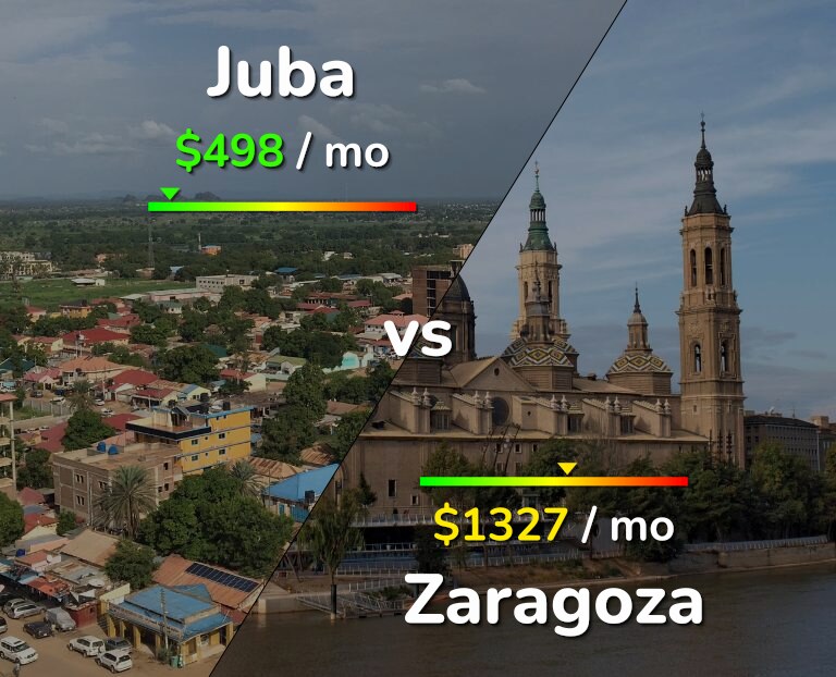 Cost of living in Juba vs Zaragoza infographic