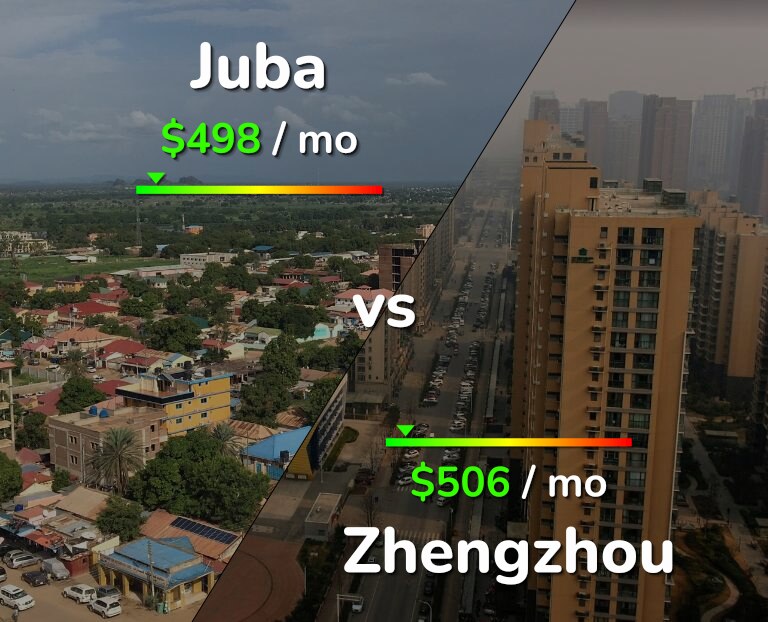 Cost of living in Juba vs Zhengzhou infographic