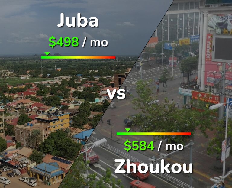 Cost of living in Juba vs Zhoukou infographic