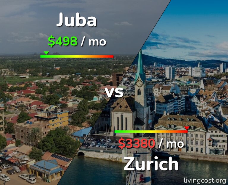 Cost of living in Juba vs Zurich infographic