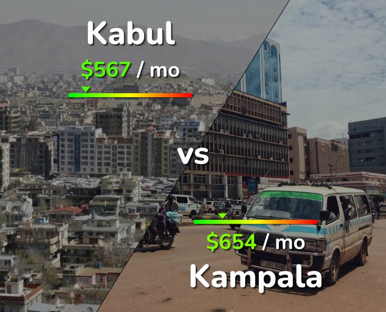 Cost of living in Kabul vs Kampala infographic