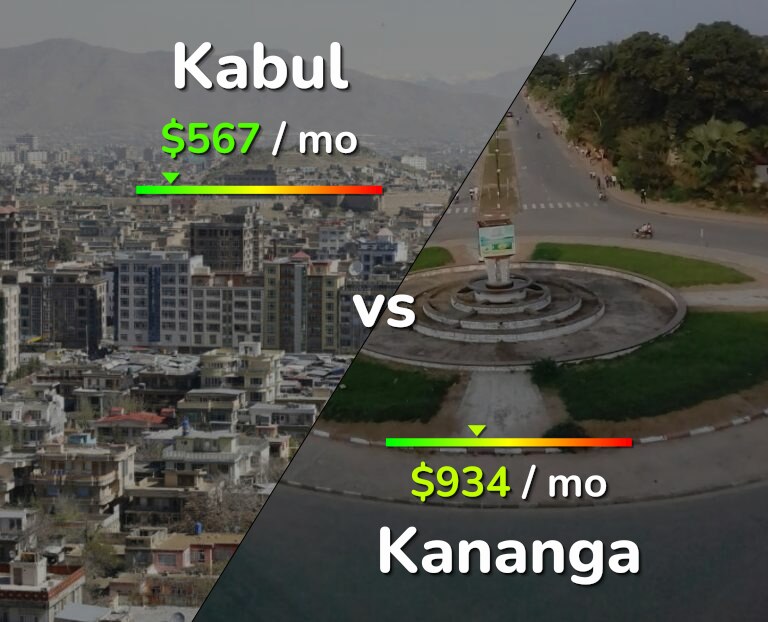 Cost of living in Kabul vs Kananga infographic