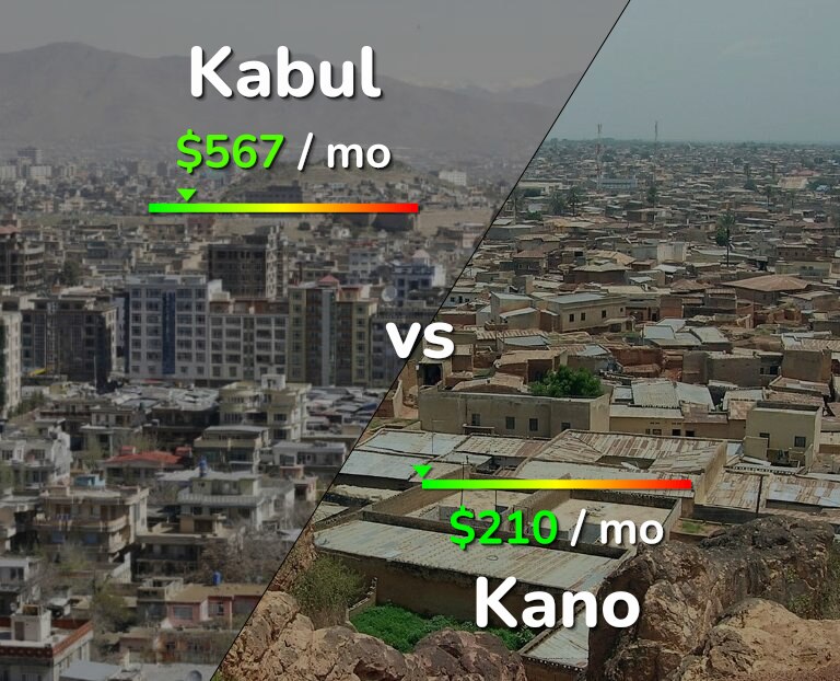 Cost of living in Kabul vs Kano infographic