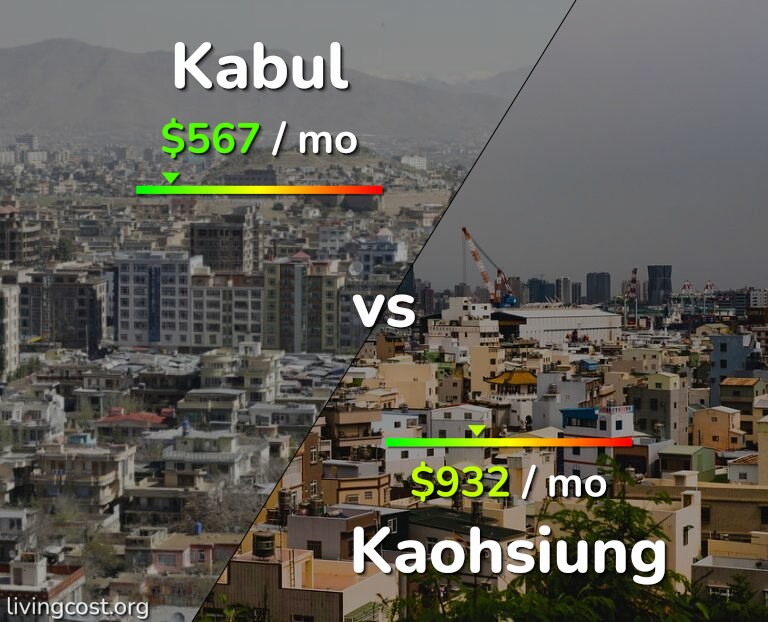 Cost of living in Kabul vs Kaohsiung infographic