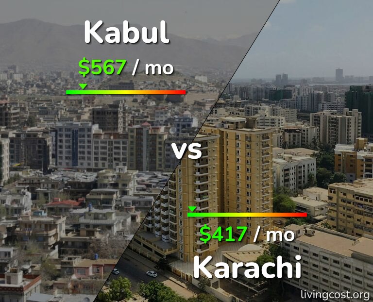 Cost of living in Kabul vs Karachi infographic