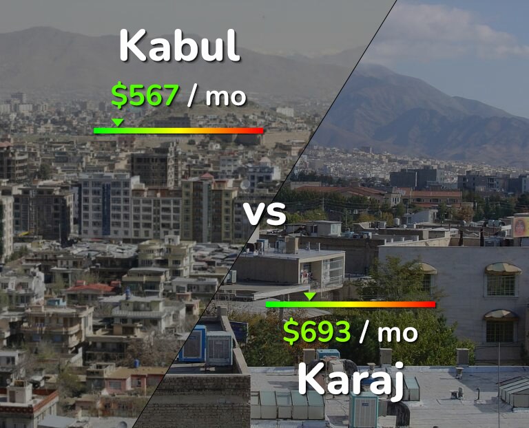 Cost of living in Kabul vs Karaj infographic