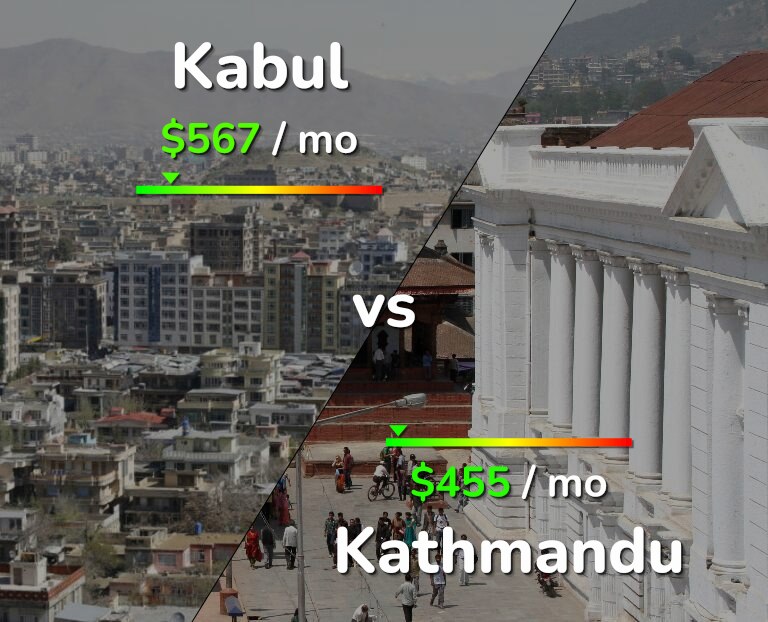 Cost of living in Kabul vs Kathmandu infographic