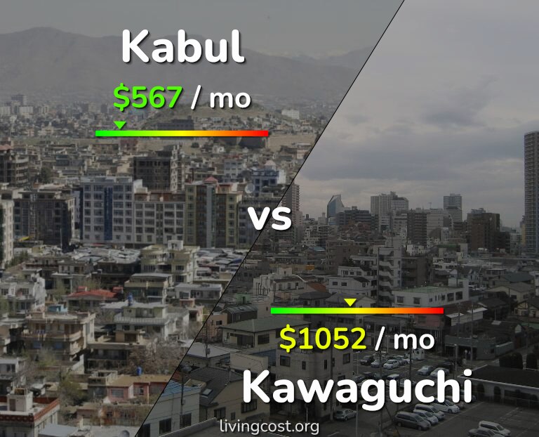Cost of living in Kabul vs Kawaguchi infographic