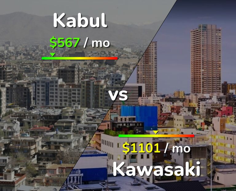 Cost of living in Kabul vs Kawasaki infographic