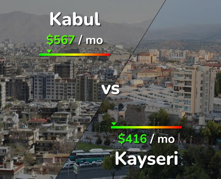 Cost of living in Kabul vs Kayseri infographic