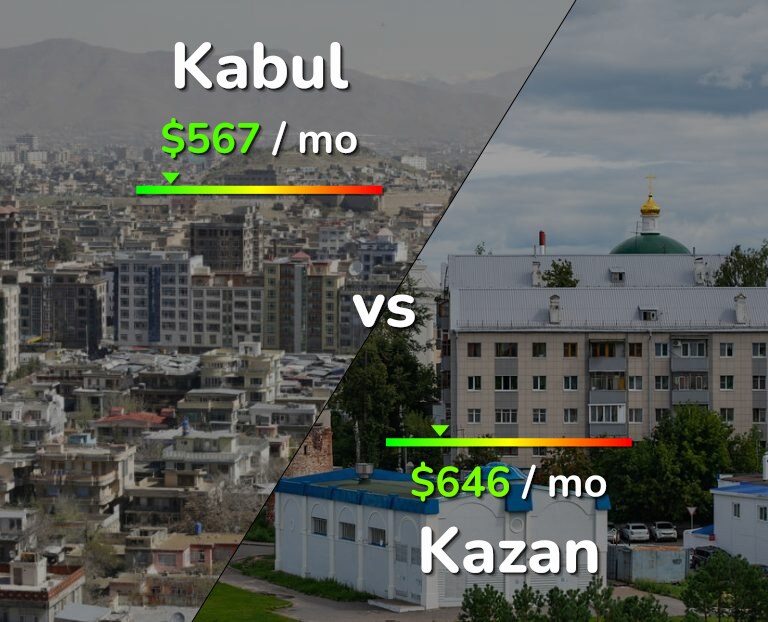 Cost of living in Kabul vs Kazan infographic