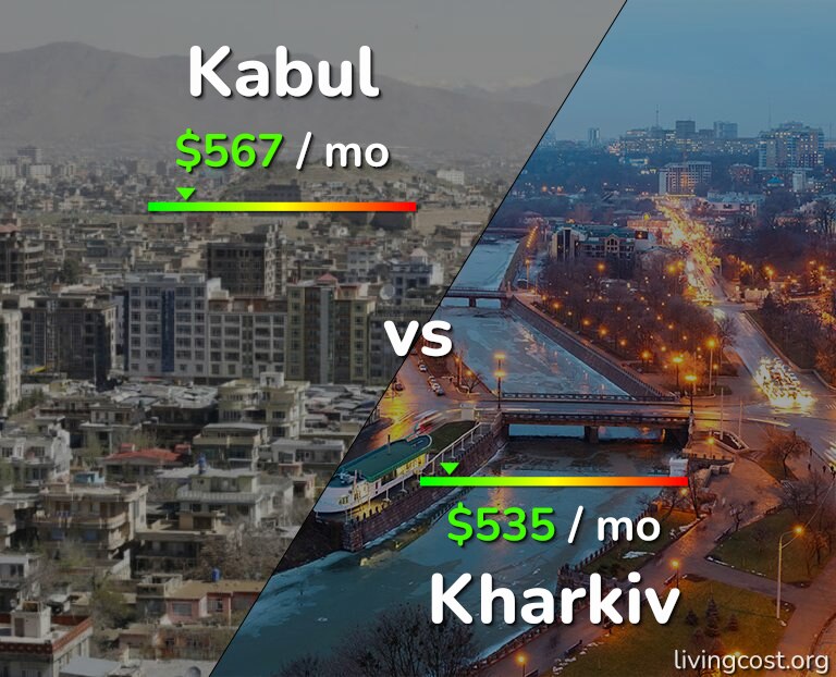 Cost of living in Kabul vs Kharkiv infographic
