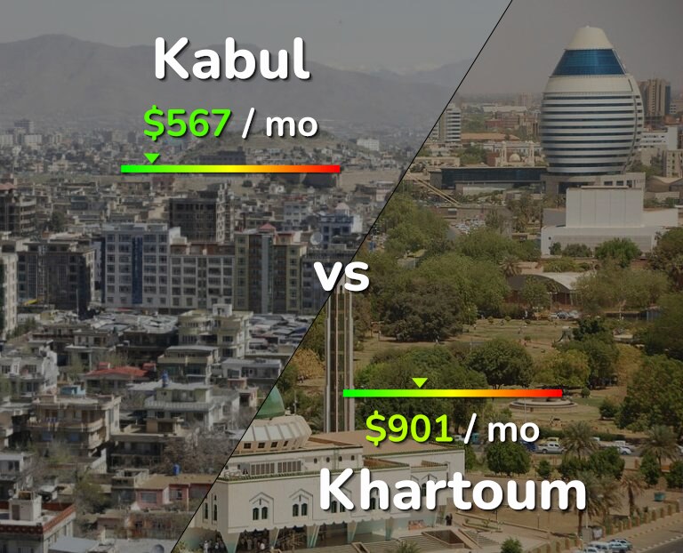 Cost of living in Kabul vs Khartoum infographic