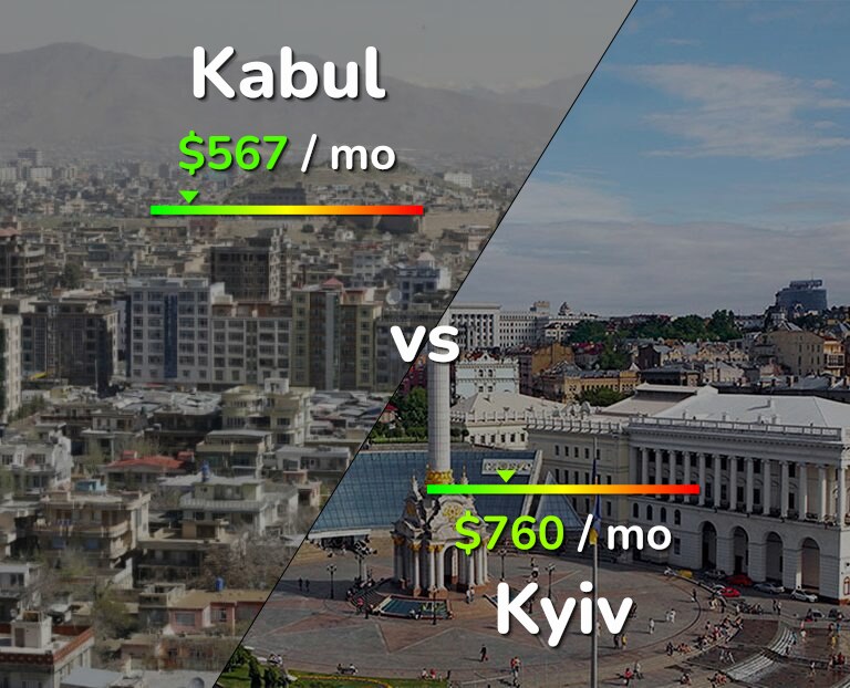 Cost of living in Kabul vs Kyiv infographic